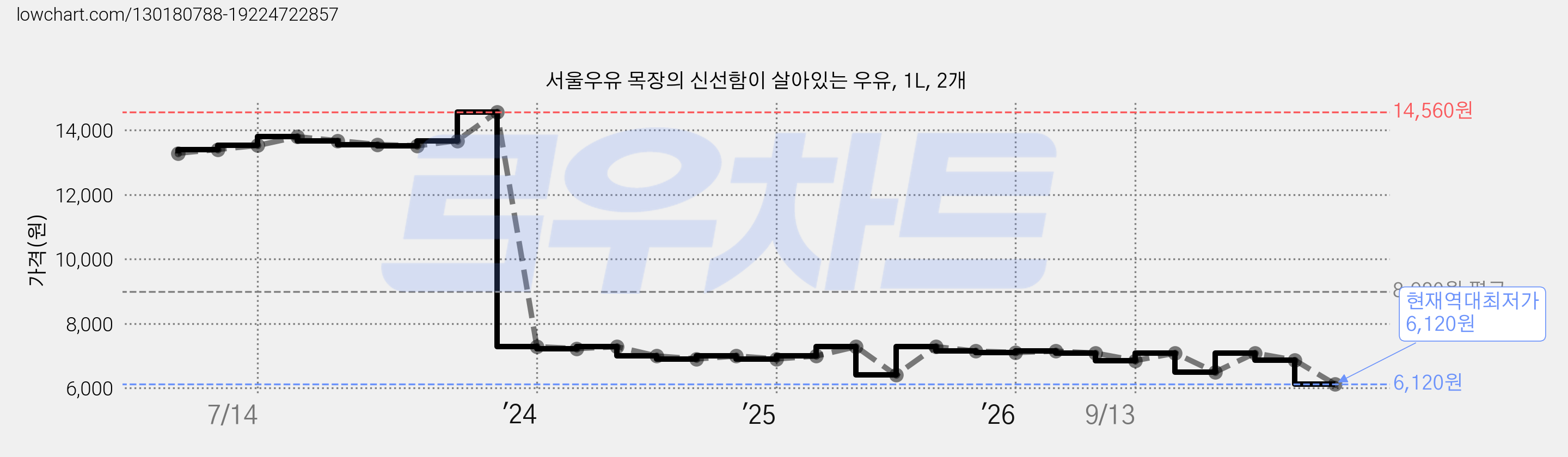 서울우유 목장의 신선함이 살아있는 우유, 1L, 2개 가격 변동 차트, 현재가 6,120원, 역대최저가