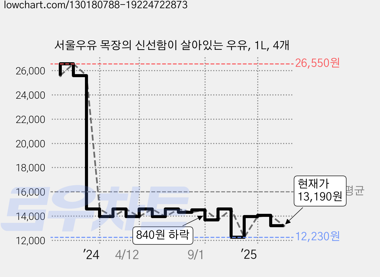 서울우유 목장의 신선함이 살아있는 우유, 1L, 4개 가격 변동 차트, 현재가 13,190원, 관측 최저가 12,230원