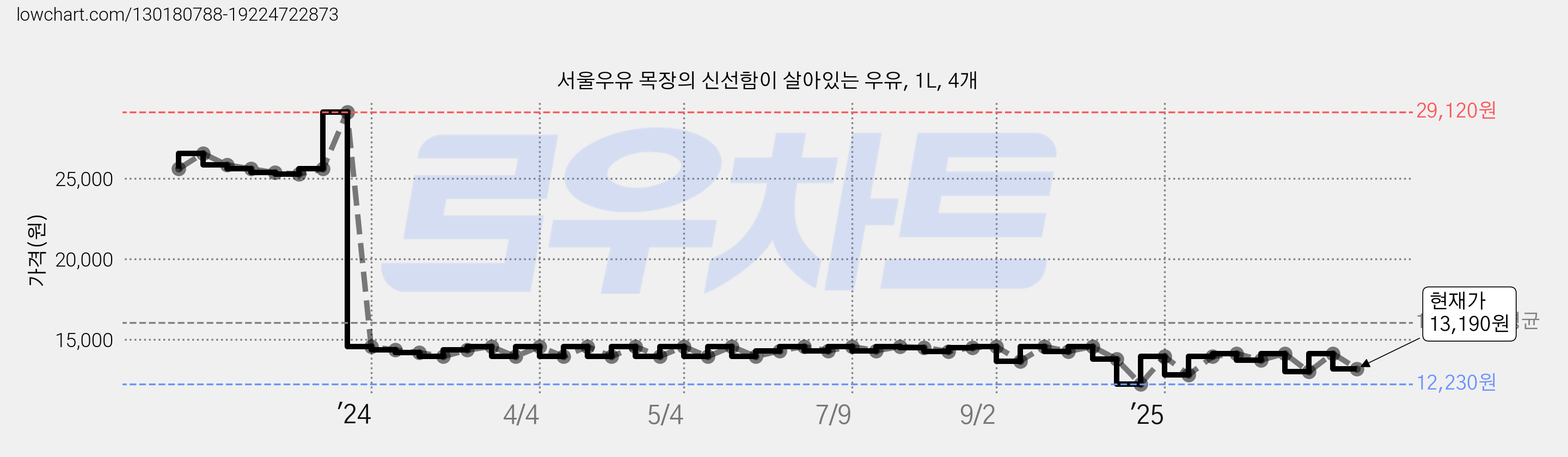 서울우유 목장의 신선함이 살아있는 우유, 1L, 4개 가격 변동 차트, 현재가 13,190원, 관측 최저가 12,230원