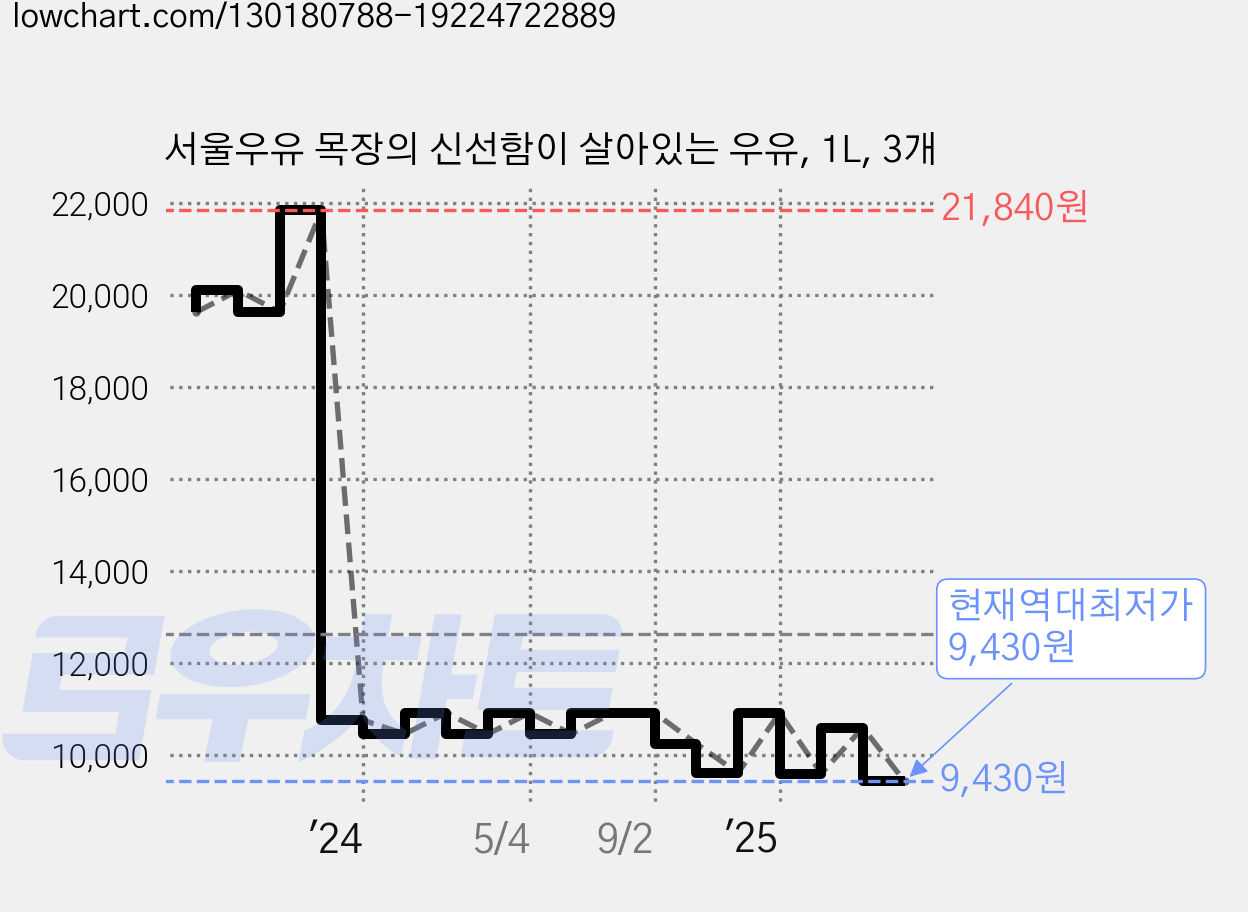 서울우유 목장의 신선함이 살아있는 우유, 1L, 3개 가격 변동 차트, 현재가 9,430원, 역대최저가