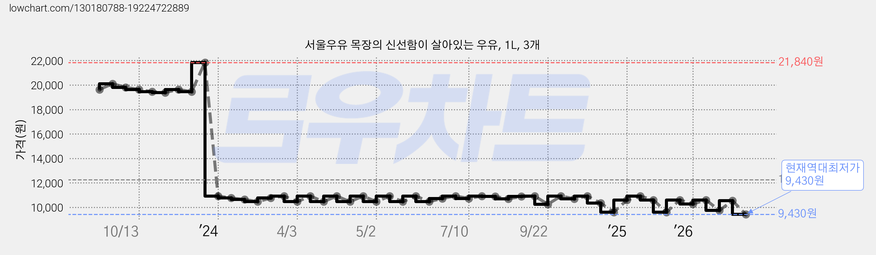 서울우유 목장의 신선함이 살아있는 우유, 1L, 3개 가격 변동 차트, 현재가 9,430원, 역대최저가