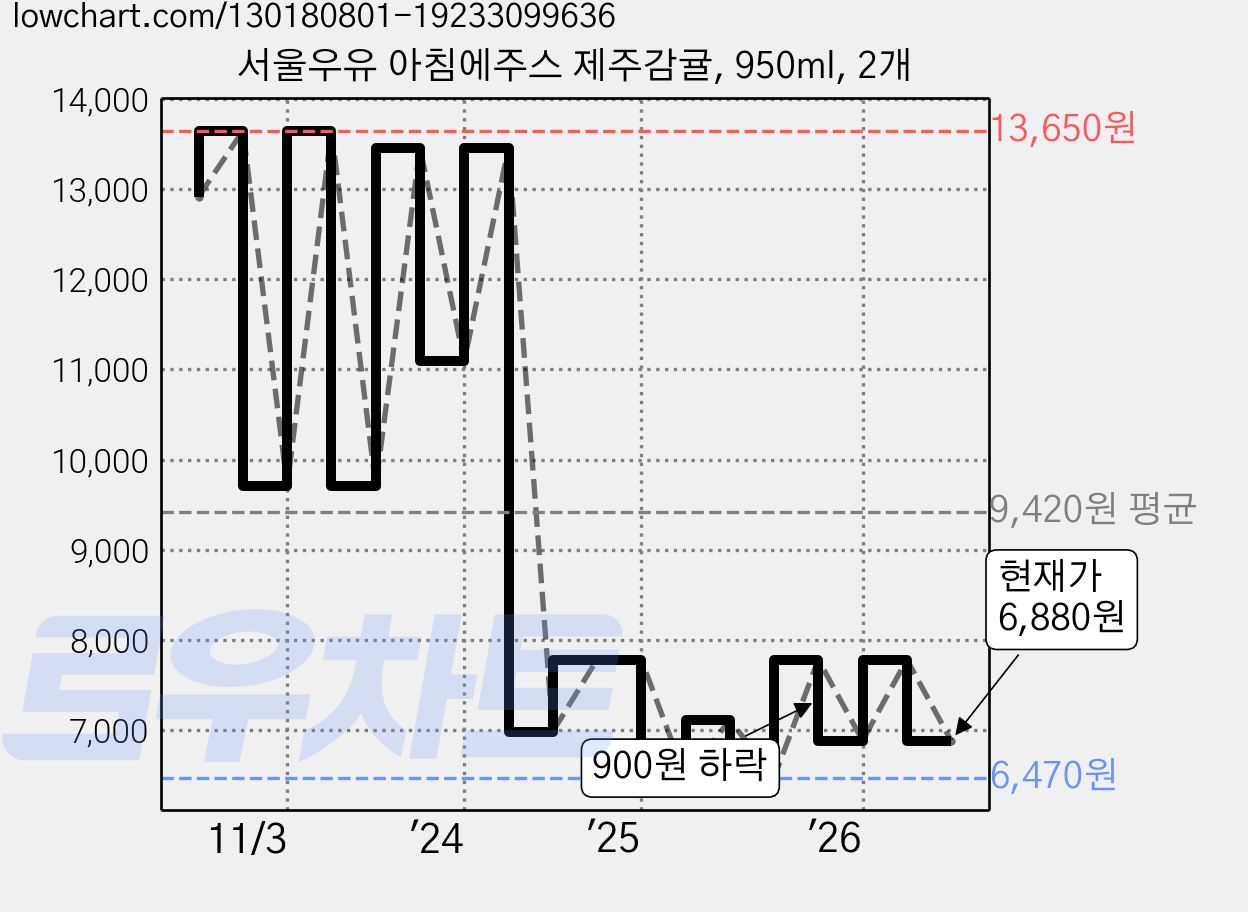 서울우유 아침에주스 제주감귤, 950ml, 2개 가격 변동 차트, 현재가 6,880원, 관측 최저가 6,470원