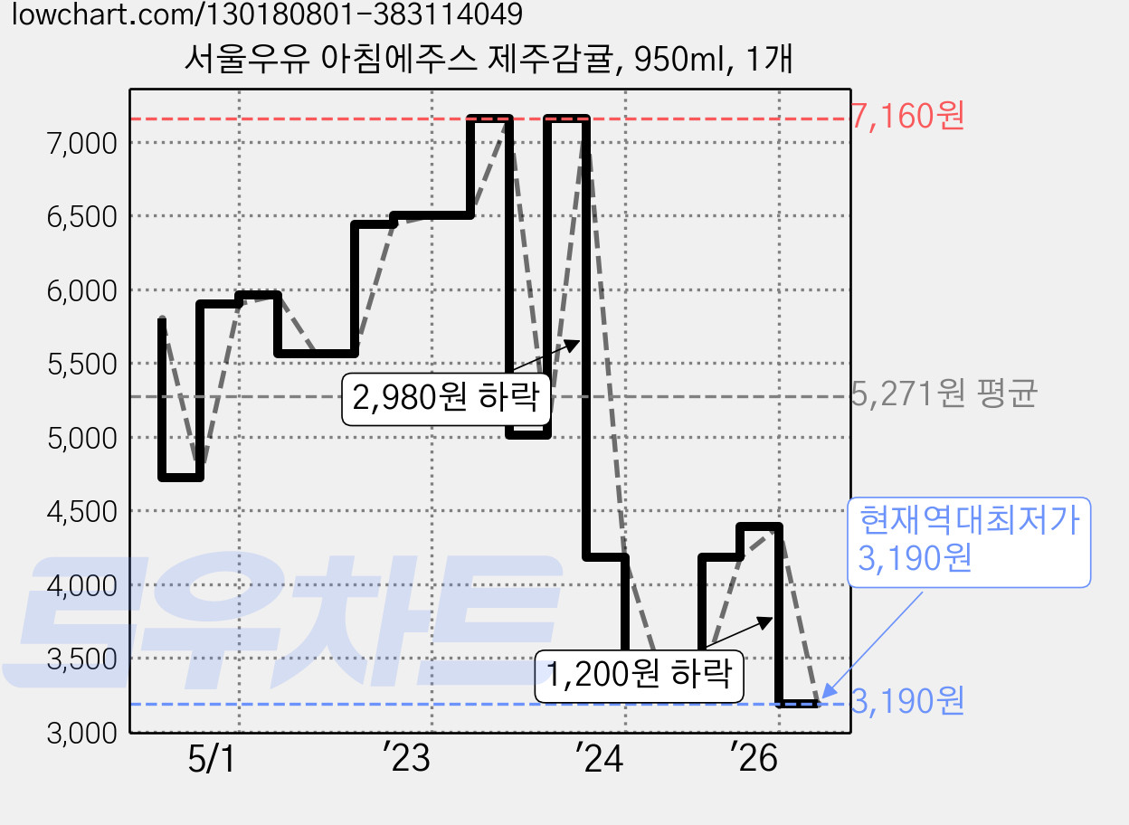 서울우유 아침에주스 제주감귤, 950ml, 1개 가격 변동 차트, 현재가 3,190원, 역대최저가