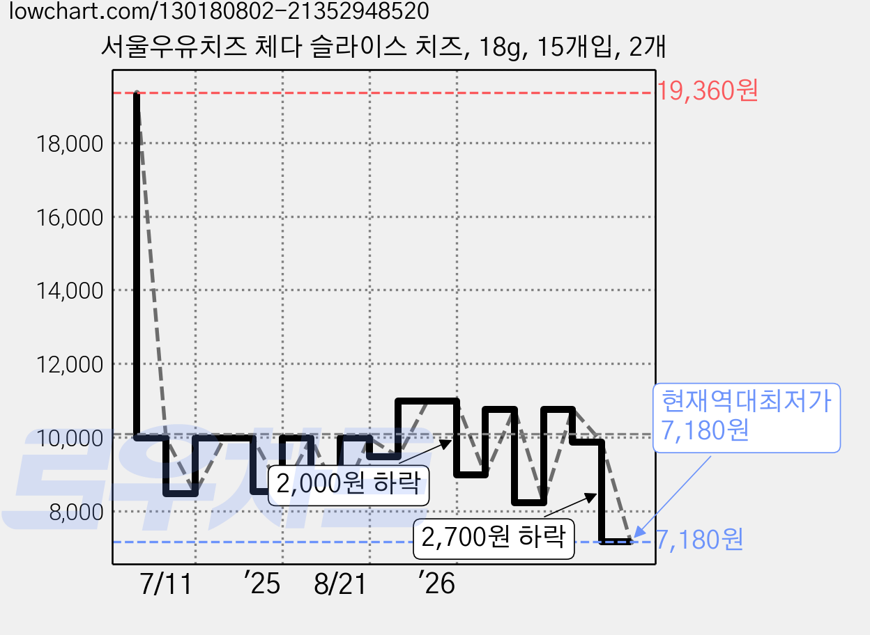 서울우유치즈 체다 슬라이스 치즈, 18g, 15개입, 2개 가격 변동 차트, 현재가 7,180원, 역대최저가