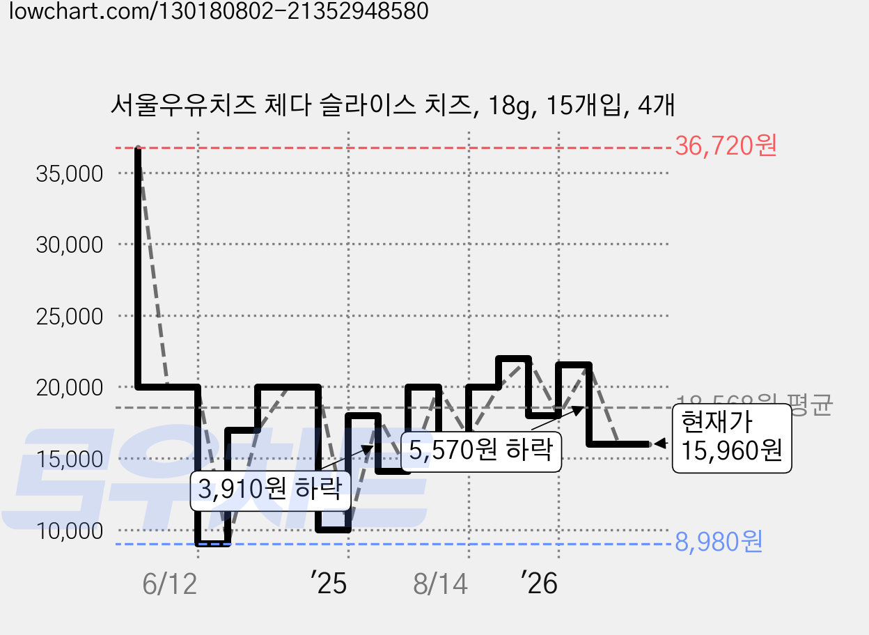 서울우유치즈 체다 슬라이스 치즈, 18g, 15개입, 4개 가격 변동 차트, 현재가 15,960원, 관측 최저가 8,980원