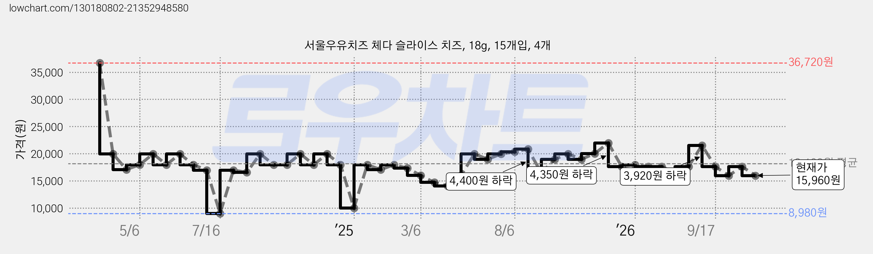 서울우유치즈 체다 슬라이스 치즈, 18g, 15개입, 4개 가격 변동 차트, 현재가 15,960원, 관측 최저가 8,980원