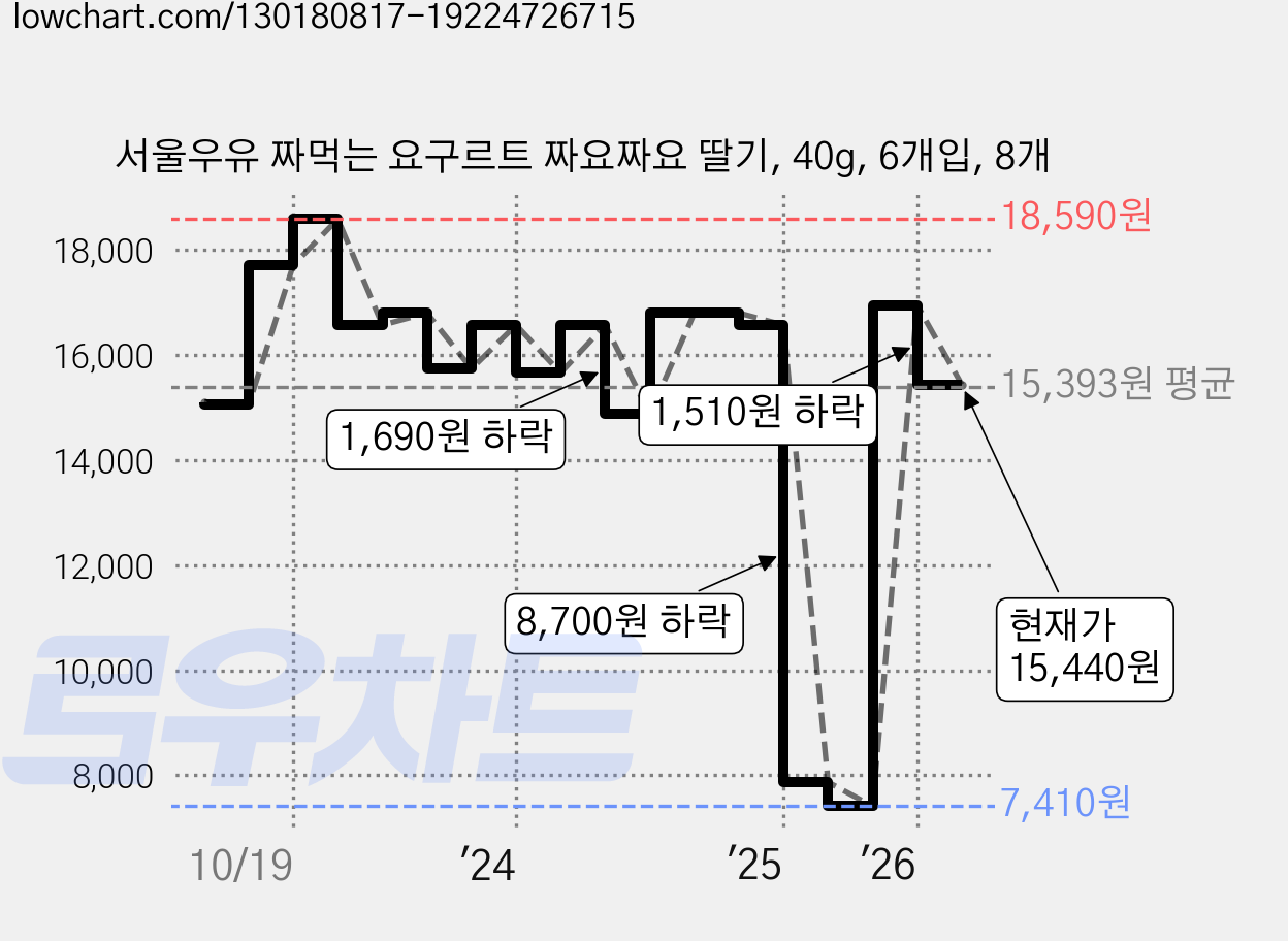 서울우유 짜먹는 요구르트 짜요짜요 딸기, 40g, 6개입, 8개 가격 변동 차트, 현재가 15,440원, 관측 최저가 7,410원