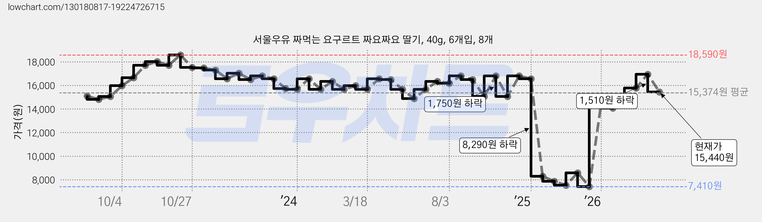 서울우유 짜먹는 요구르트 짜요짜요 딸기, 40g, 6개입, 8개 가격 변동 차트, 현재가 15,440원, 관측 최저가 7,410원