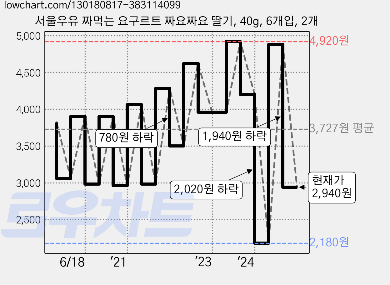 서울우유 짜먹는 요구르트 짜요짜요 딸기, 40g, 6개입, 2개 가격 변동 차트, 현재가 2,940원, 관측 최저가 2,180원