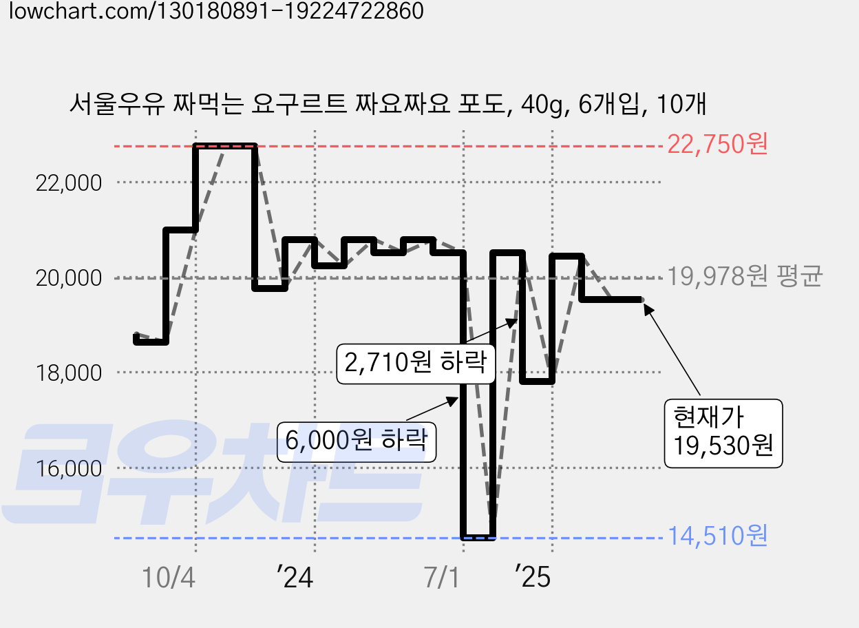 서울우유 짜먹는 요구르트 짜요짜요 포도, 40g, 6개입, 10개 가격 변동 차트, 현재가 19,530원, 관측 최저가 14,510원