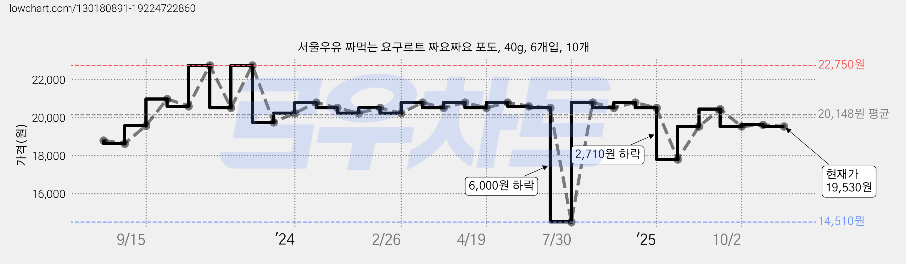 서울우유 짜먹는 요구르트 짜요짜요 포도, 40g, 6개입, 10개 가격 변동 차트, 현재가 19,530원, 관측 최저가 14,510원