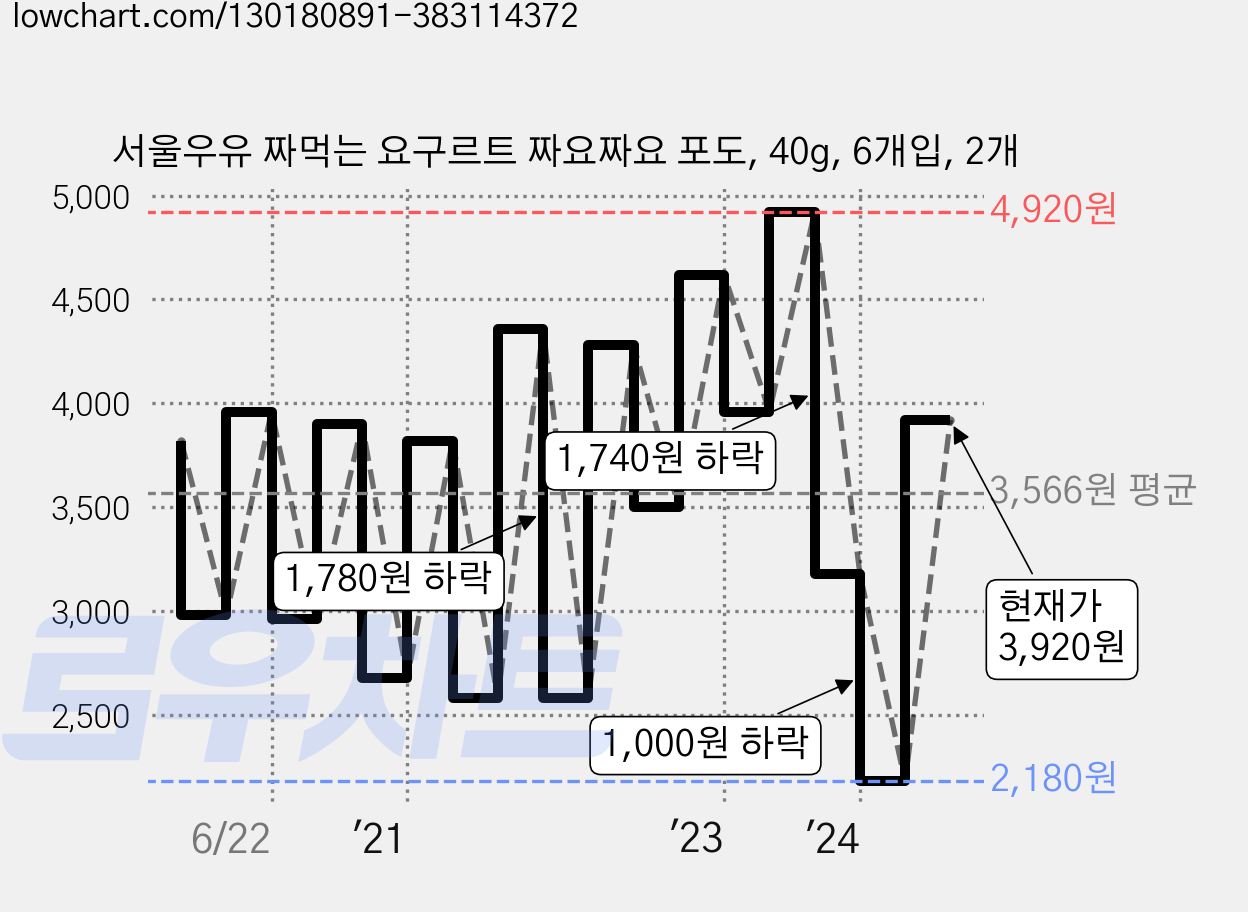 서울우유 짜먹는 요구르트 짜요짜요 포도, 40g, 6개입, 2개 가격 변동 차트, 현재가 3,920원, 관측 최저가 2,180원