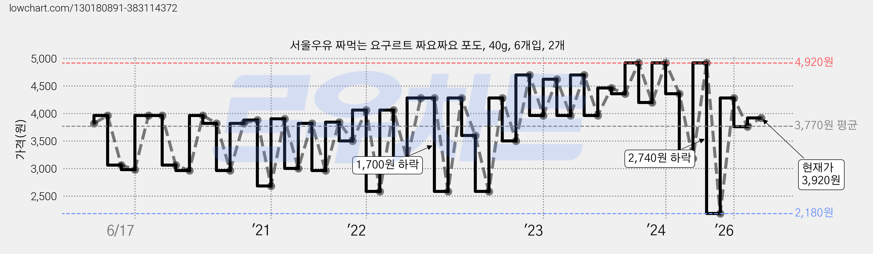 서울우유 짜먹는 요구르트 짜요짜요 포도, 40g, 6개입, 2개 가격 변동 차트, 현재가 3,920원, 관측 최저가 2,180원