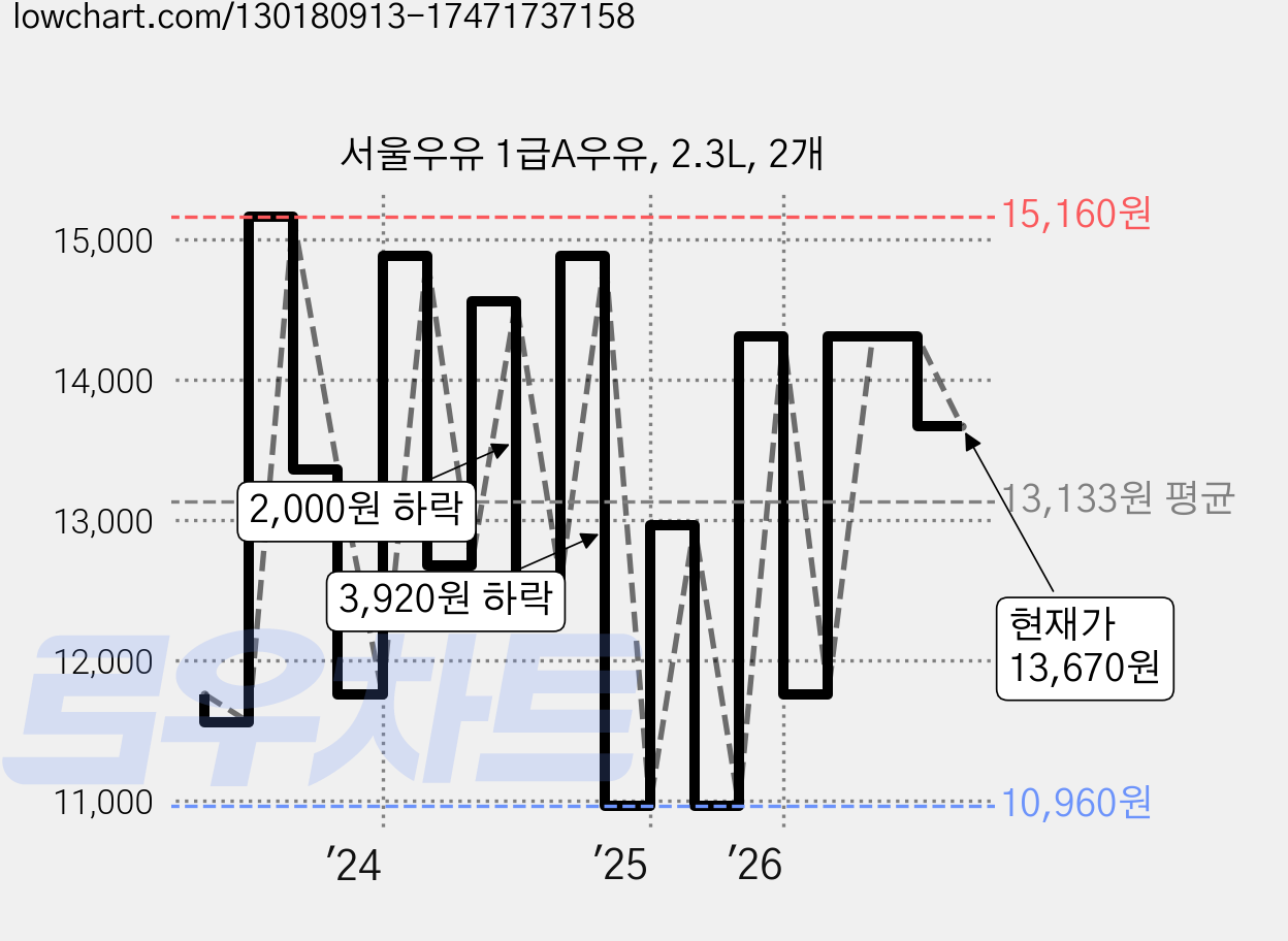 서울우유 1급A우유, 2.3L, 2개 가격 변동 차트, 현재가 13,670원, 관측 최저가 10,960원