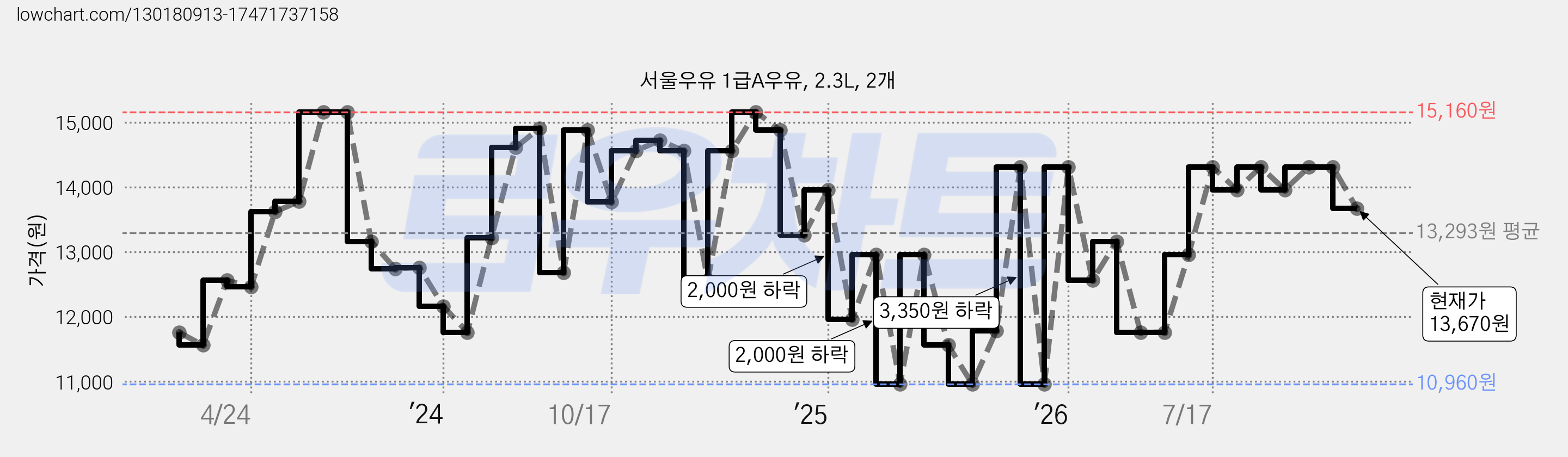서울우유 1급A우유, 2.3L, 2개 가격 변동 차트, 현재가 13,670원, 관측 최저가 10,960원
