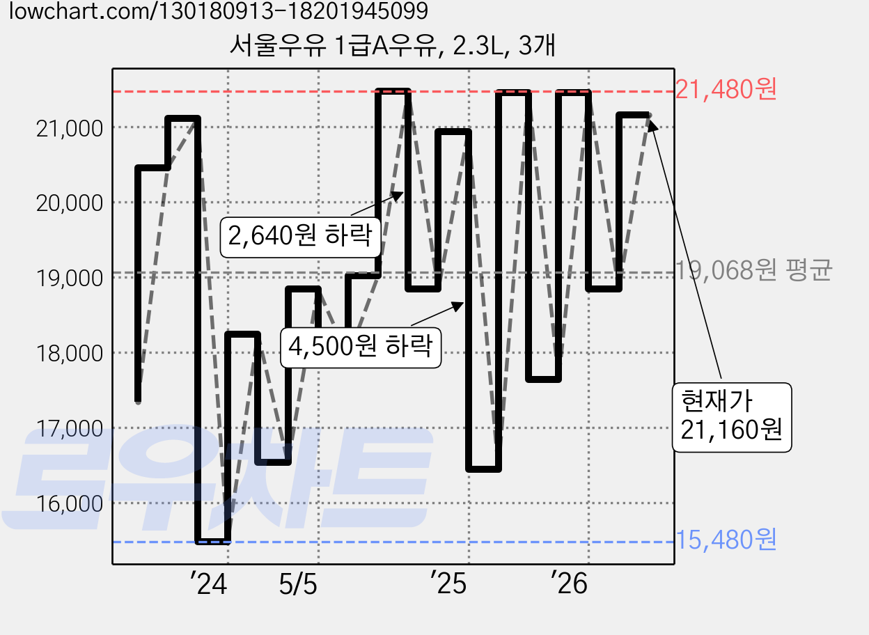 서울우유 1급A우유, 2.3L, 3개 가격 변동 차트, 현재가 21,160원, 관측 최저가 15,480원
