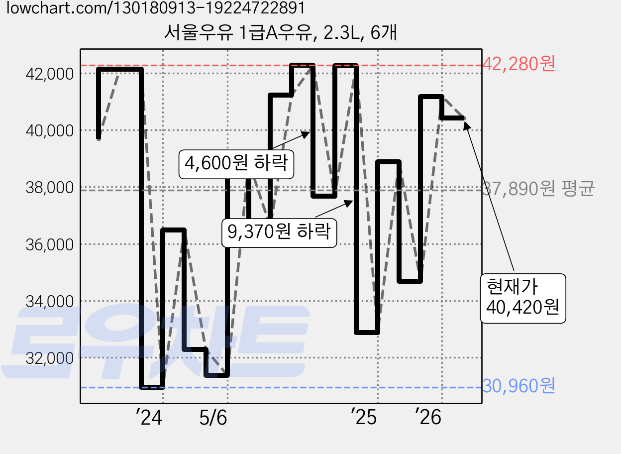 서울우유 1급A우유, 2.3L, 6개 가격 변동 차트, 현재가 40,420원, 관측 최저가 30,960원