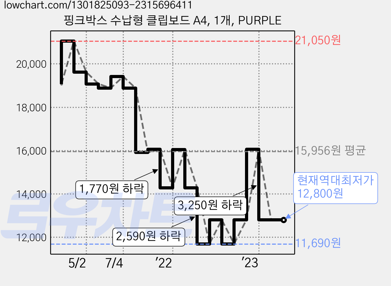 핑크박스 수납형 클립보드 A4, 1개, PURPLE 가격 변동 차트, 현재가 12,800원, 역대최저가