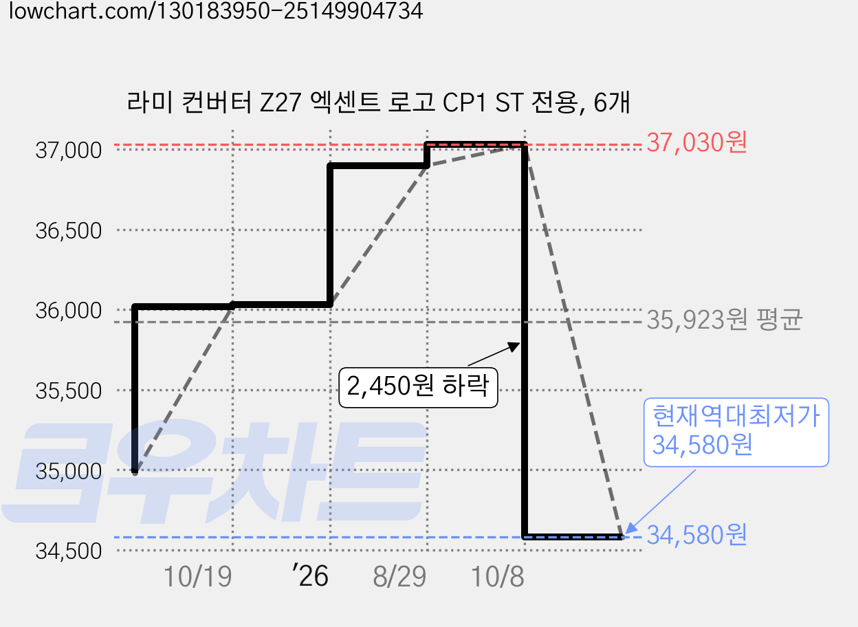 라미 컨버터 Z27 엑센트 로고 CP1 ST 전용, 6개 가격 변동 차트, 현재가 34,580원, 역대최저가