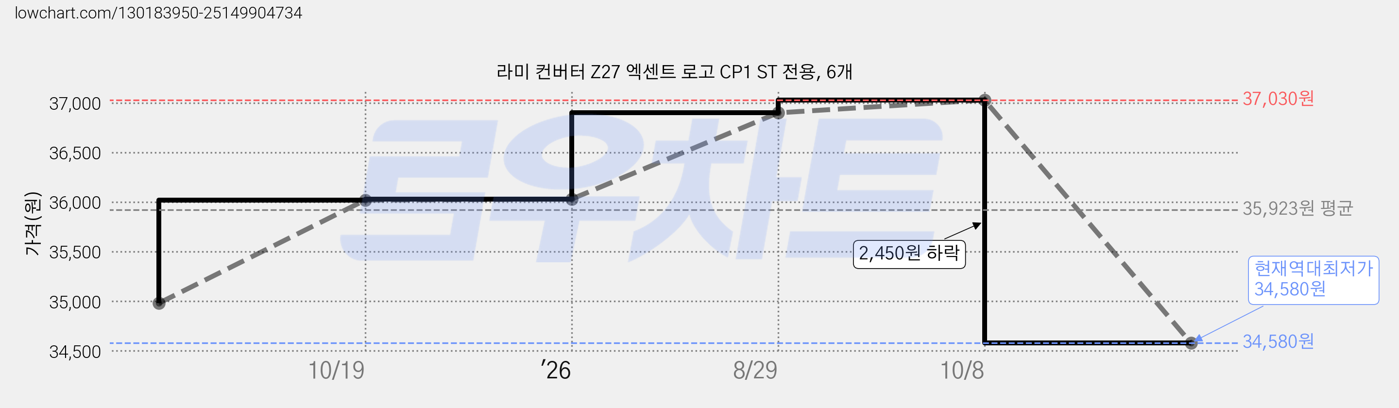 라미 컨버터 Z27 엑센트 로고 CP1 ST 전용, 6개 가격 변동 차트, 현재가 34,580원, 역대최저가