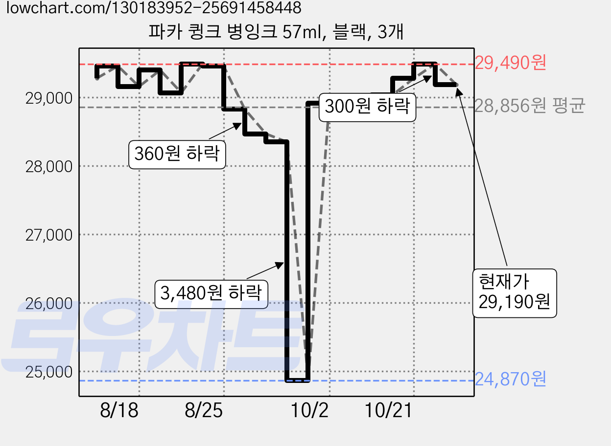 파카 큉크 병잉크 57ml, 블랙, 3개 가격 변동 차트, 현재가 29,190원, 관측 최저가 24,870원