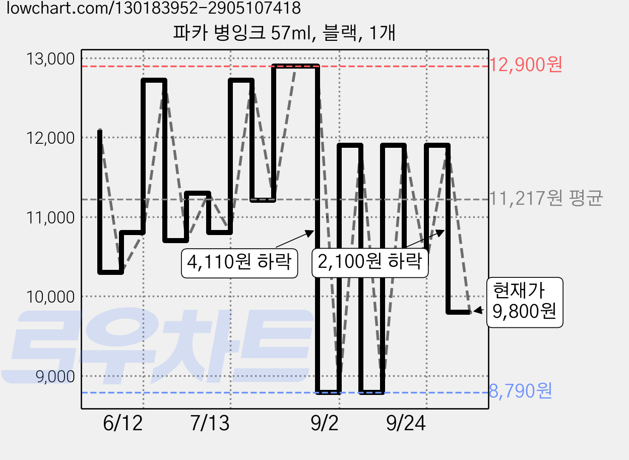 파카 병잉크 57ml, 블랙, 1개 가격 변동 차트, 현재가 9,800원, 관측 최저가 8,500원