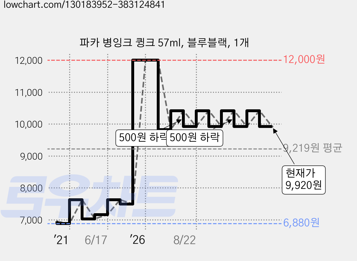 파카 병잉크 큉크 57ml, 블루블랙, 1개 가격 변동 차트, 현재가 9,920원, 관측 최저가 6,880원