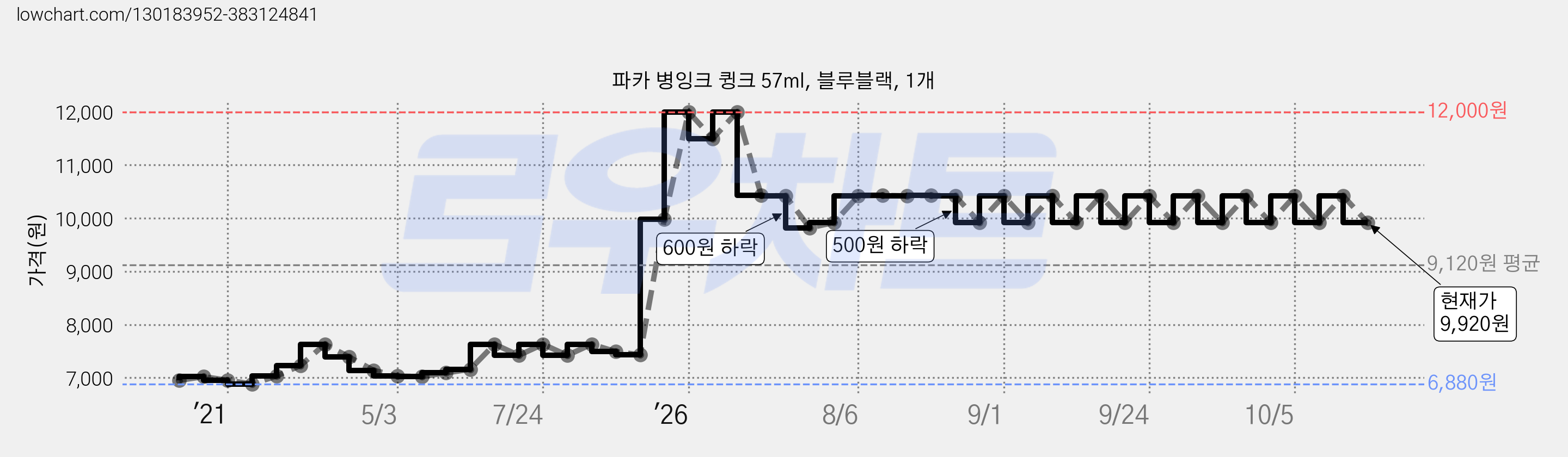 파카 병잉크 큉크 57ml, 블루블랙, 1개 가격 변동 차트, 현재가 9,920원, 관측 최저가 6,880원