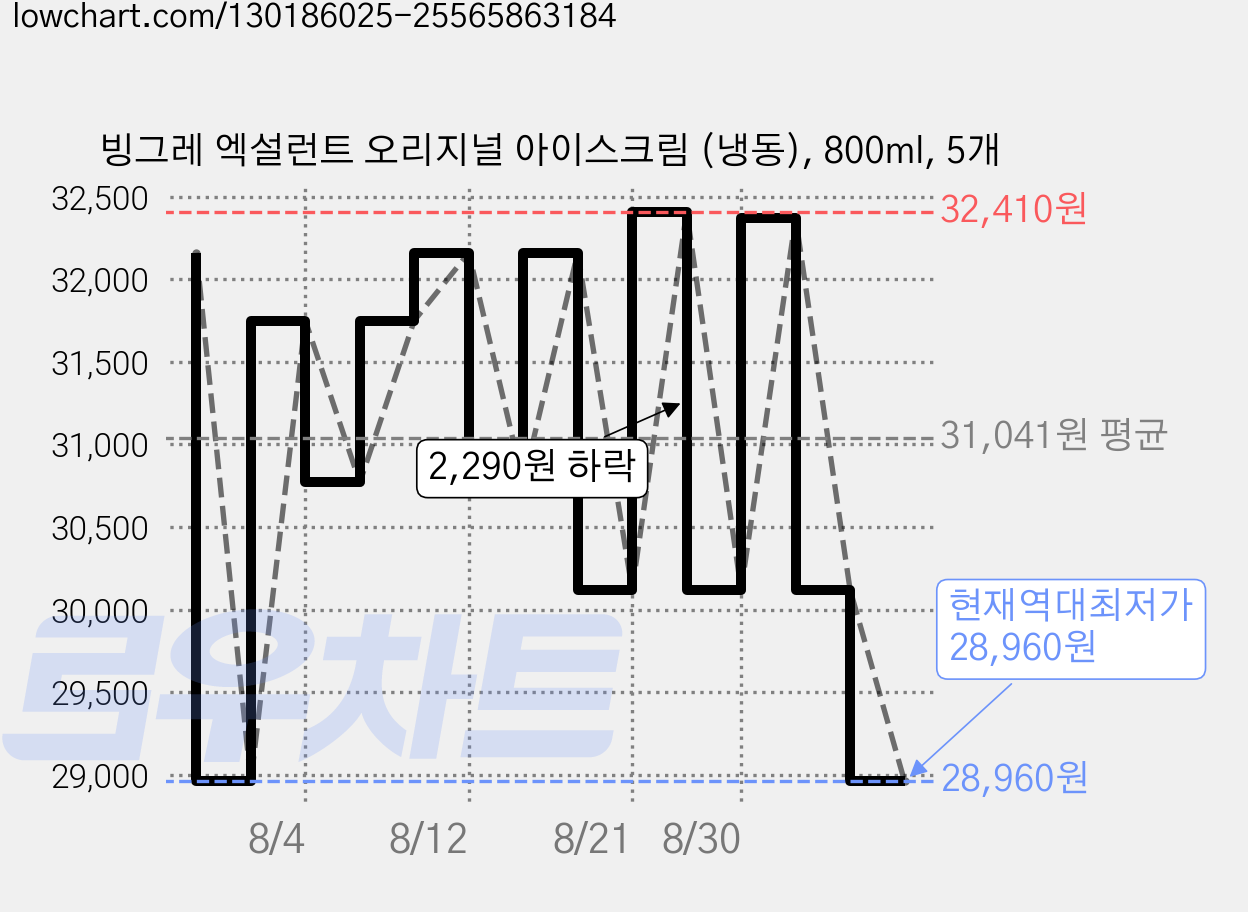 빙그레 엑설런트 오리지널 아이스크림 (냉동), 800ml, 5개 가격 변동 차트, 현재가 28,960원, 역대최저가