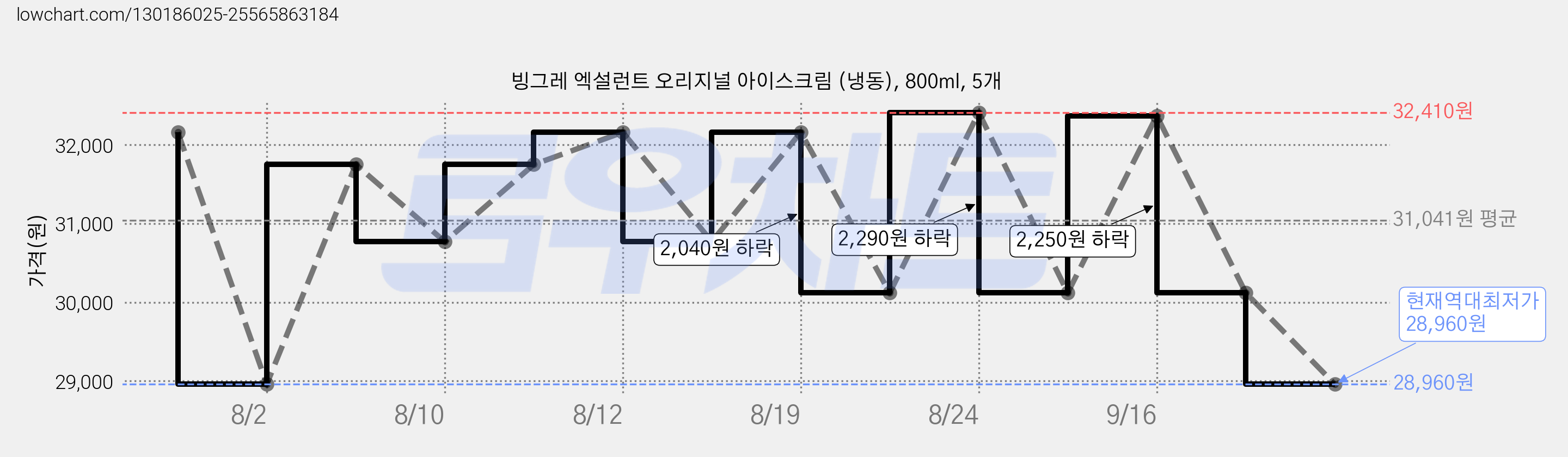 빙그레 엑설런트 오리지널 아이스크림 (냉동), 800ml, 5개 가격 변동 차트, 현재가 28,960원, 역대최저가