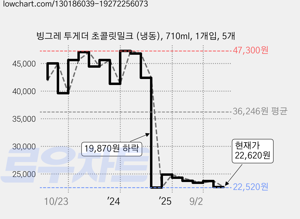 빙그레 투게더 초콜릿밀크 (냉동), 710ml, 1개입, 5개 가격 변동 차트, 현재가 22,620원, 관측 최저가 22,520원