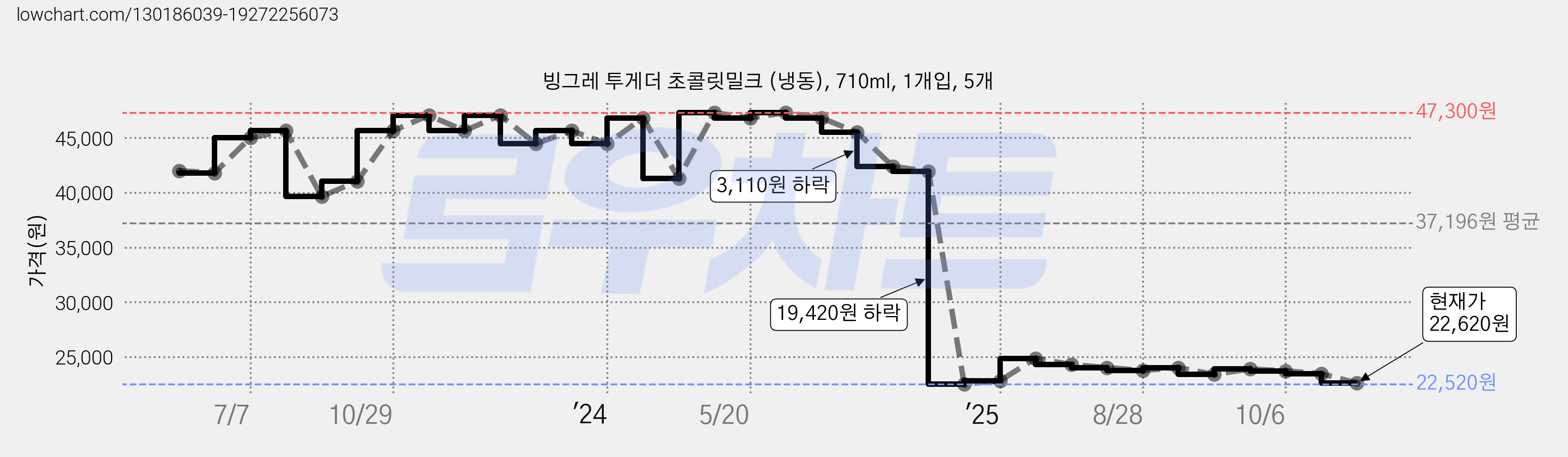 빙그레 투게더 초콜릿밀크 (냉동), 710ml, 1개입, 5개 가격 변동 차트, 현재가 22,620원, 관측 최저가 22,520원