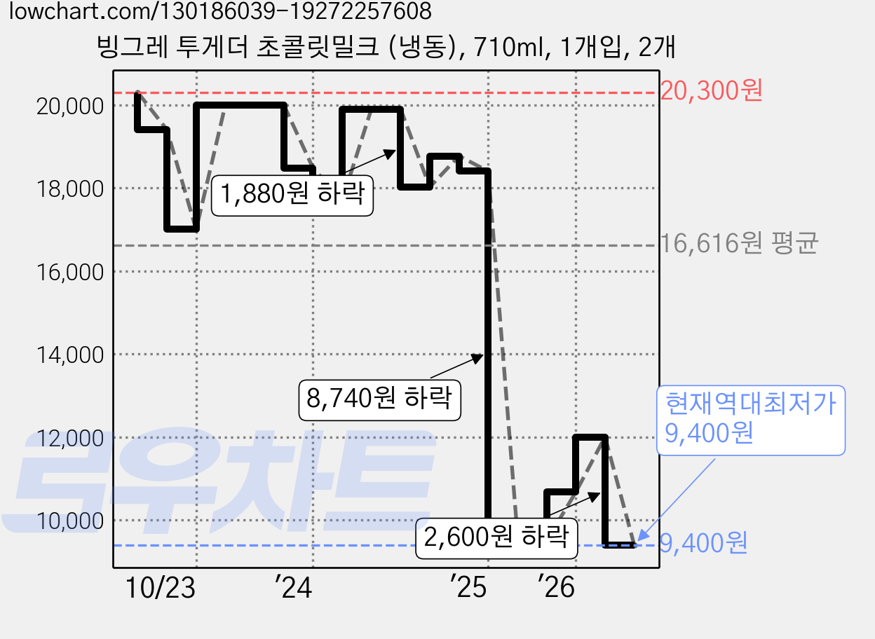 빙그레 투게더 초콜릿밀크 (냉동), 710ml, 1개입, 2개 가격 변동 차트, 현재가 9,400원, 역대최저가