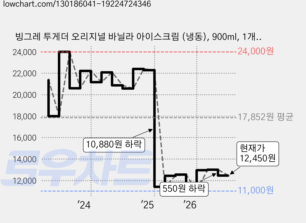 빙그레 투게더 오리지널 바닐라 아이스크림 (냉동), 900ml, 1개입, 2개 가격 변동 차트, 현재가 12,450원, 관측 최저가 11,000원