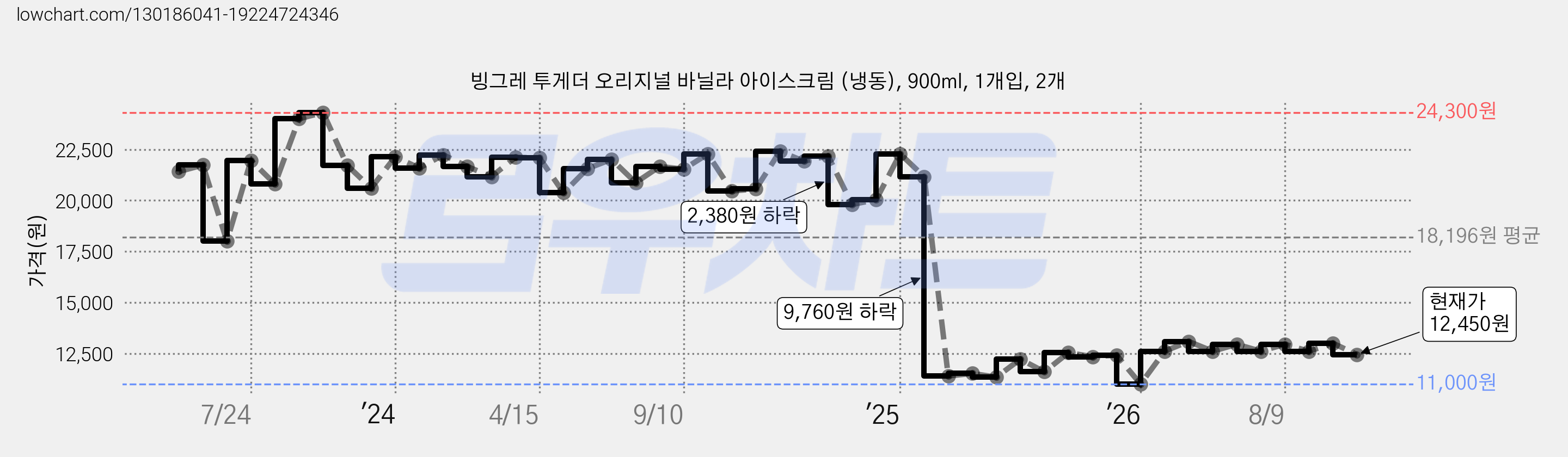 빙그레 투게더 오리지널 바닐라 아이스크림 (냉동), 900ml, 1개입, 2개 가격 변동 차트, 현재가 12,450원, 관측 최저가 11,000원