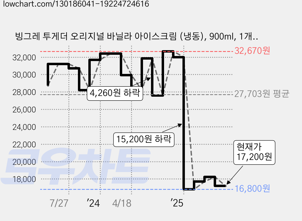 빙그레 투게더 오리지널 바닐라 아이스크림 (냉동), 900ml, 1개입, 3개 가격 변동 차트, 현재가 17,200원, 관측 최저가 16,800원