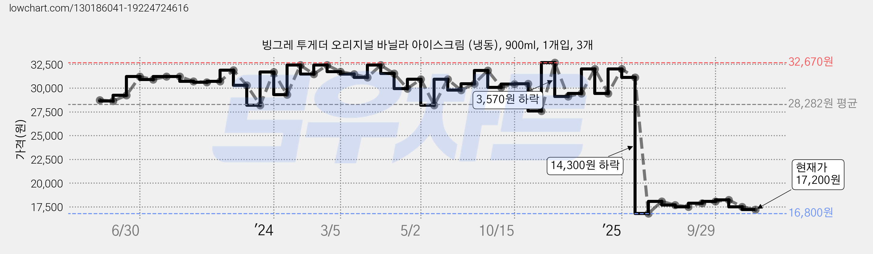 빙그레 투게더 오리지널 바닐라 아이스크림 (냉동), 900ml, 1개입, 3개 가격 변동 차트, 현재가 17,200원, 관측 최저가 16,800원