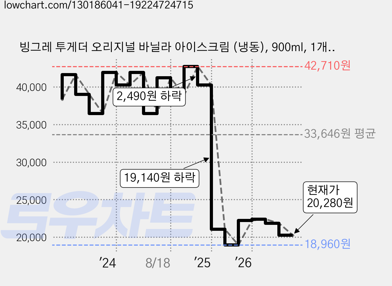 빙그레 투게더 오리지널 바닐라 아이스크림 (냉동), 900ml, 1개입, 4개 가격 변동 차트, 현재가 20,280원, 관측 최저가 18,960원