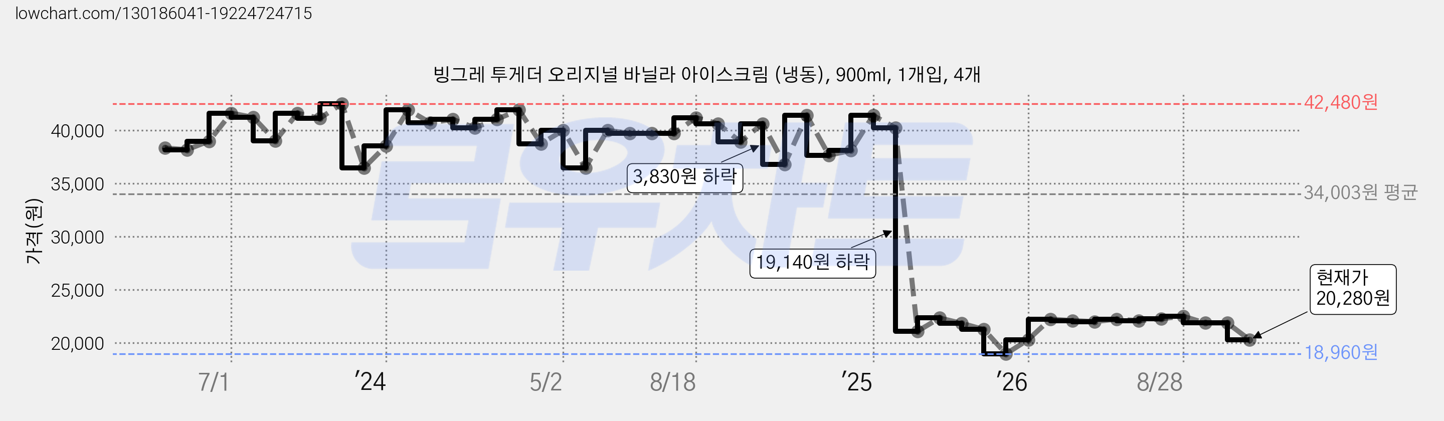 빙그레 투게더 오리지널 바닐라 아이스크림 (냉동), 900ml, 1개입, 4개 가격 변동 차트, 현재가 20,280원, 관측 최저가 18,960원