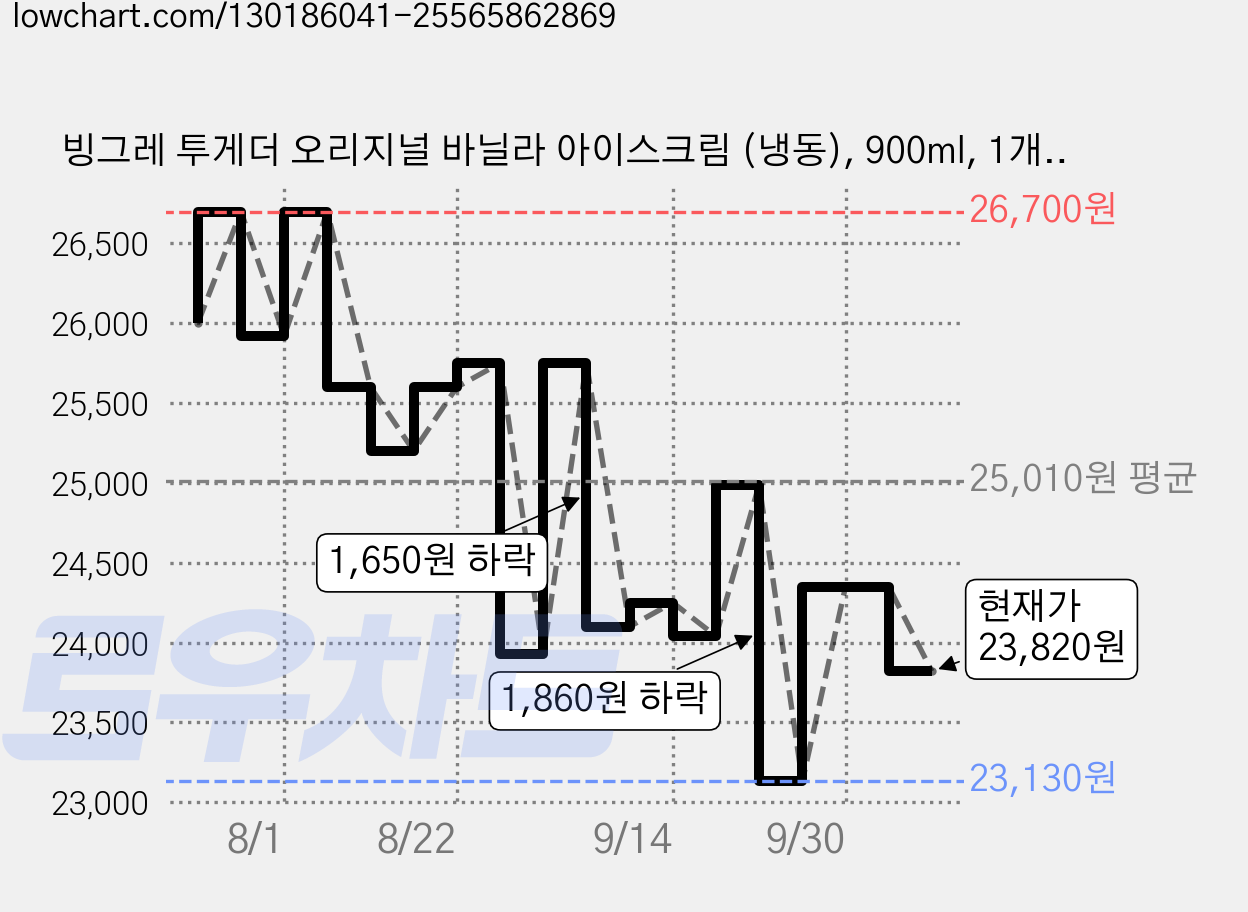 빙그레 투게더 오리지널 바닐라 아이스크림 (냉동), 900ml, 1개입, 5개 가격 변동 차트, 현재가 23,820원, 관측 최저가 23,130원