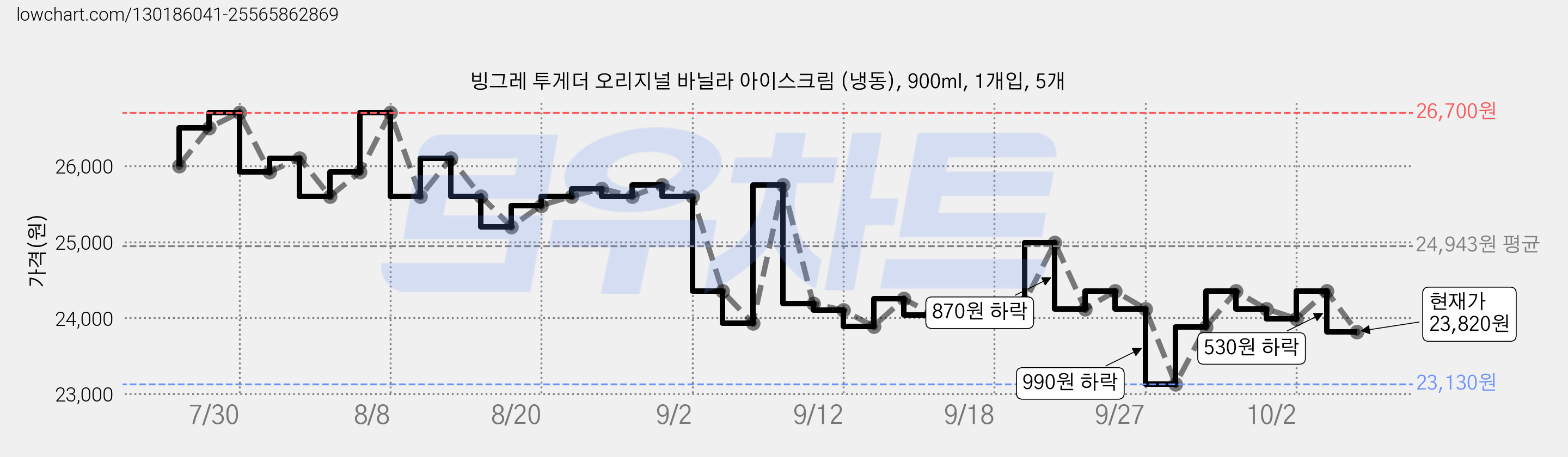 빙그레 투게더 오리지널 바닐라 아이스크림 (냉동), 900ml, 1개입, 5개 가격 변동 차트, 현재가 23,820원, 관측 최저가 23,130원