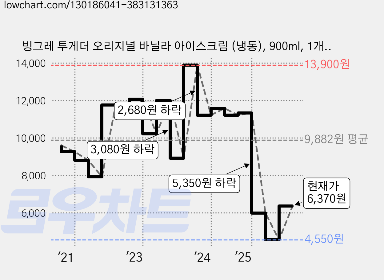 빙그레 투게더 오리지널 바닐라 아이스크림 (냉동), 900ml, 1개입, 1개 가격 변동 차트, 현재가 6,370원, 관측 최저가 4,550원