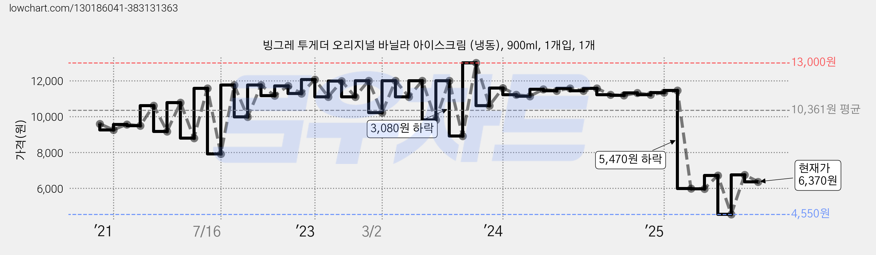 빙그레 투게더 오리지널 바닐라 아이스크림 (냉동), 900ml, 1개입, 1개 가격 변동 차트, 현재가 6,370원, 관측 최저가 4,550원