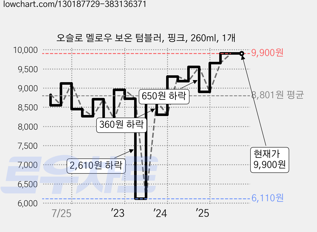 오슬로 멜로우 보온 텀블러, 핑크, 260ml, 1개 가격 변동 차트, 현재가 9,900원, 관측 최저가 6,110원