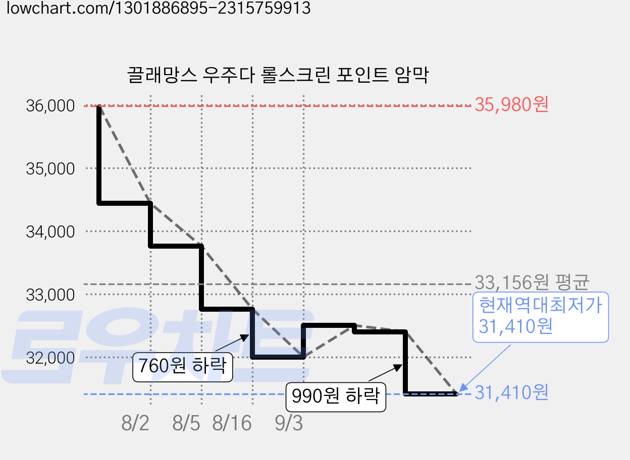 끌래망스 우주다 롤스크린 포인트 암막 가격 변동 차트, 현재가 31,410원, 역대최저가