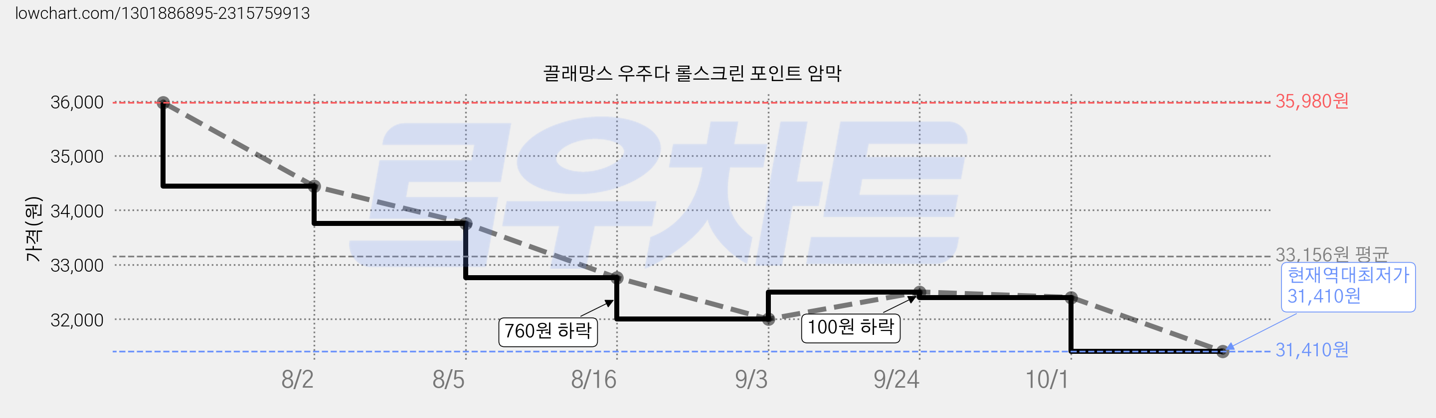 끌래망스 우주다 롤스크린 포인트 암막 가격 변동 차트, 현재가 31,410원, 역대최저가
