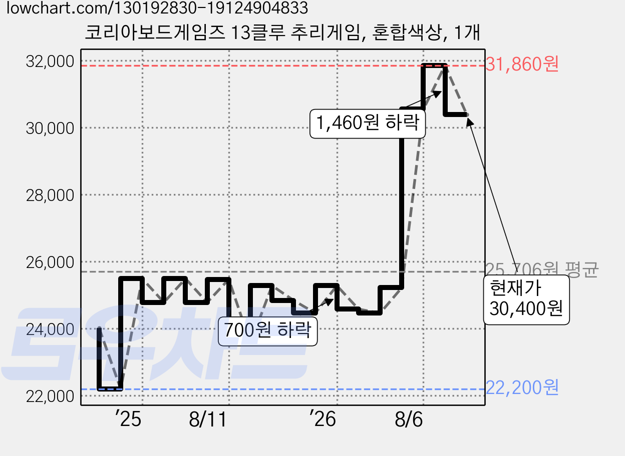 코리아보드게임즈 13클루 추리게임, 혼합색상, 1개 가격 변동 차트, 현재가 30,400원, 관측 최저가 22,200원