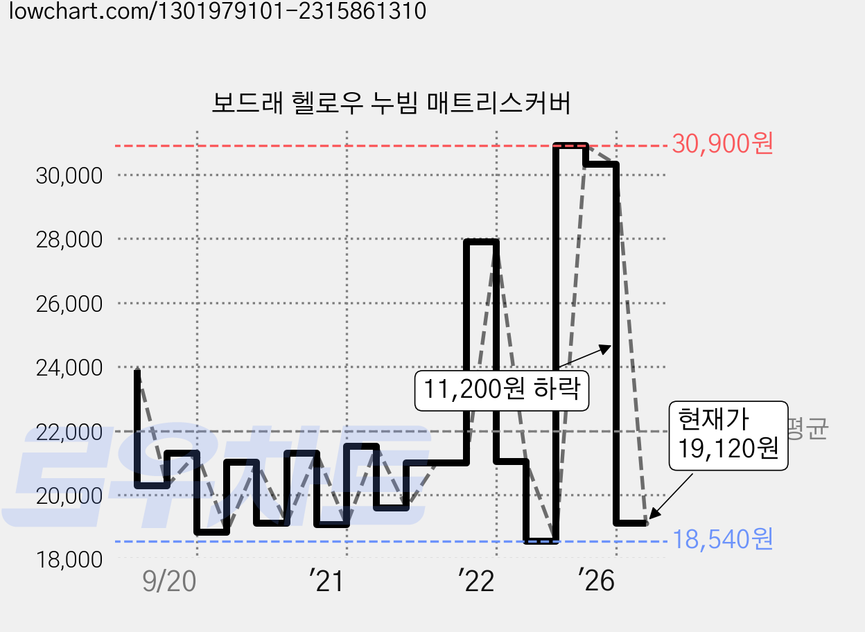 보드래 헬로우 누빔 매트리스커버 가격 변동 차트, 현재가 19,120원, 관측 최저가 18,540원
