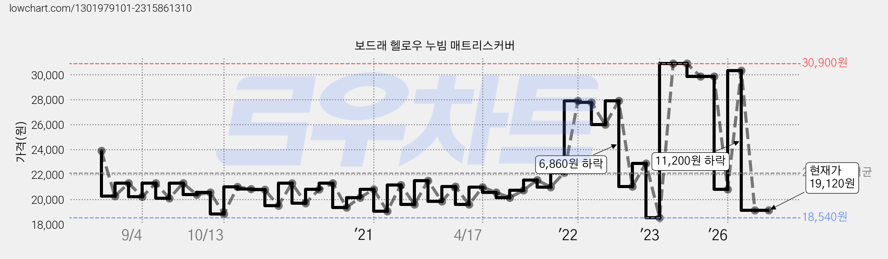 보드래 헬로우 누빔 매트리스커버 가격 변동 차트, 현재가 19,120원, 관측 최저가 18,540원