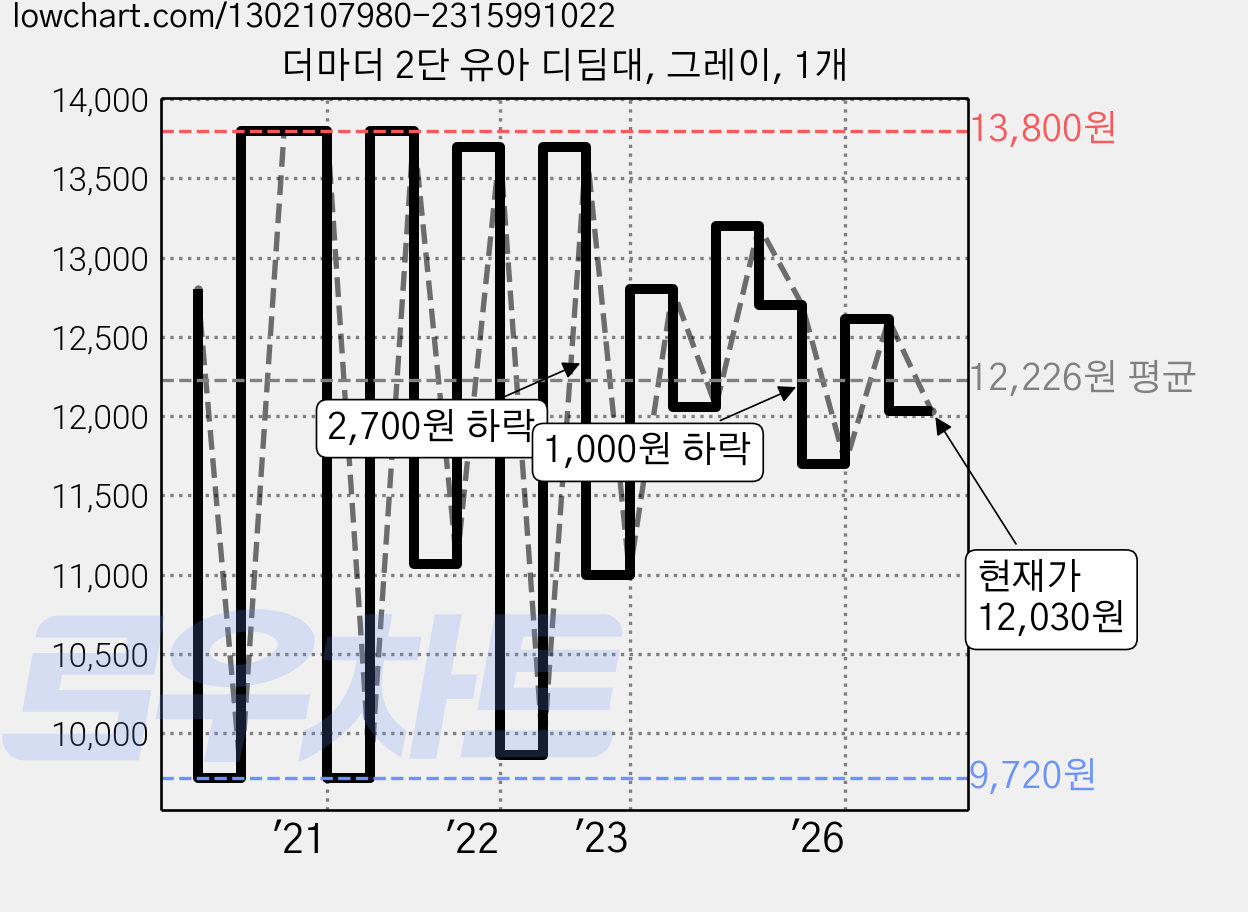 더마더 2단 유아 디딤대, 그레이, 1개 가격 변동 차트, 현재가 12,030원, 관측 최저가 9,720원